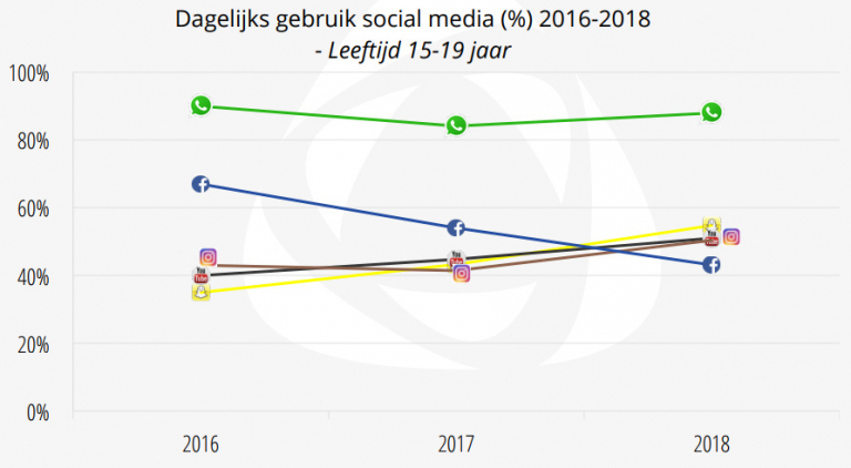 Facebookgebruik jongeren neemt sterk af Facebookgebruik jongeren neemt sterk af